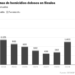 Víctimas de homicidios dolosos en Sinaloa (Columnas apiladas)